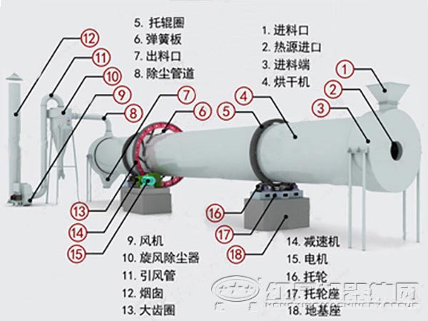 回轉(zhuǎn)烘干機(jī)內(nèi)部結(jié)構(gòu)