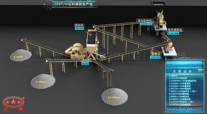 配顎破、反擊破的石料破碎生產(chǎn)線流程圖