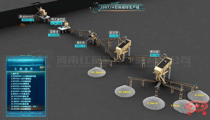 配顎破、圓錐破的石料生產(chǎn)線流程圖