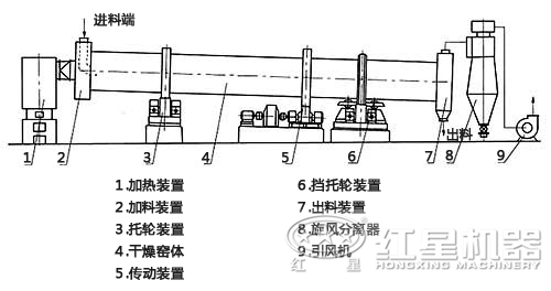 烘干機(jī)結(jié)構(gòu)圖