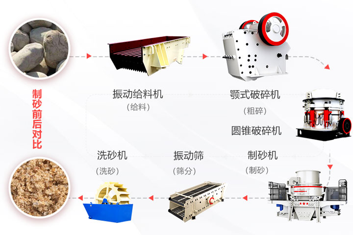 河卵石制砂設(shè)備及對(duì)比