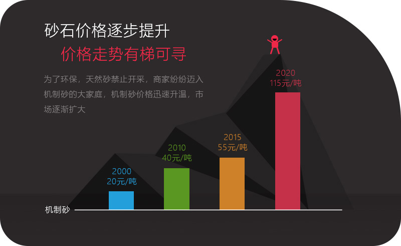 機制砂應(yīng)用領(lǐng)域越來越多，價格逐步攀升