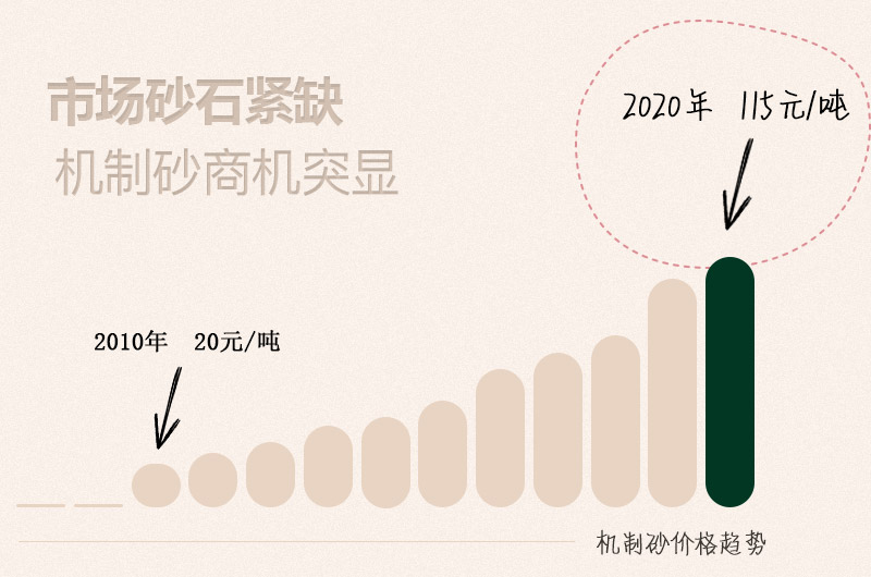 機制砂價格持續(xù)上漲